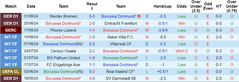 Nhận định, Soi kèo Borussia Dortmund vs Heidenheim, 1h30 ngày 14/9 - Ảnh 1