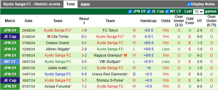 Nhận định, Soi kèo Yokohama F Marinos vs Kyoto Sanga, 17h00 ngày 13/9 - Ảnh 2