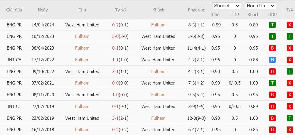 Soi kèo phạt góc Fulham vs West Ham, 21h ngày 14/09 - Ảnh 6