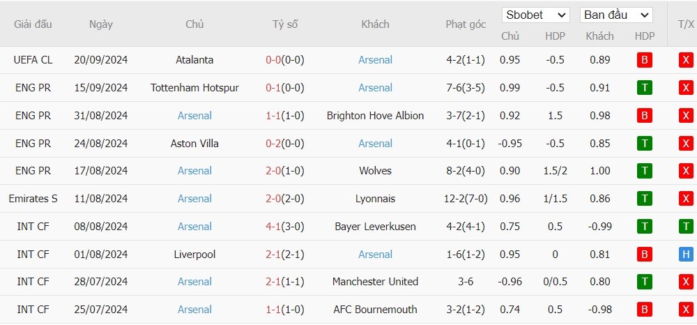 Soi kèo phạt góc Manchester City vs Arsenal, 22h30 ngày 22/09 - Ảnh 5