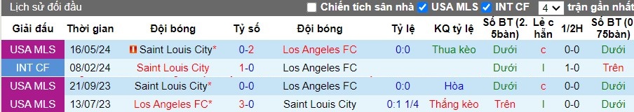 Nhận định Los Angeles FC vs Saint Louis City, 9h30 ngày 03/10 - Ảnh 3