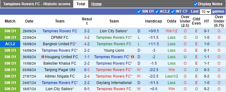 Nhận định, Soi kèo Tampines Rovers vs Lee Man, 19h00 ngày 2/10 - Ảnh 1